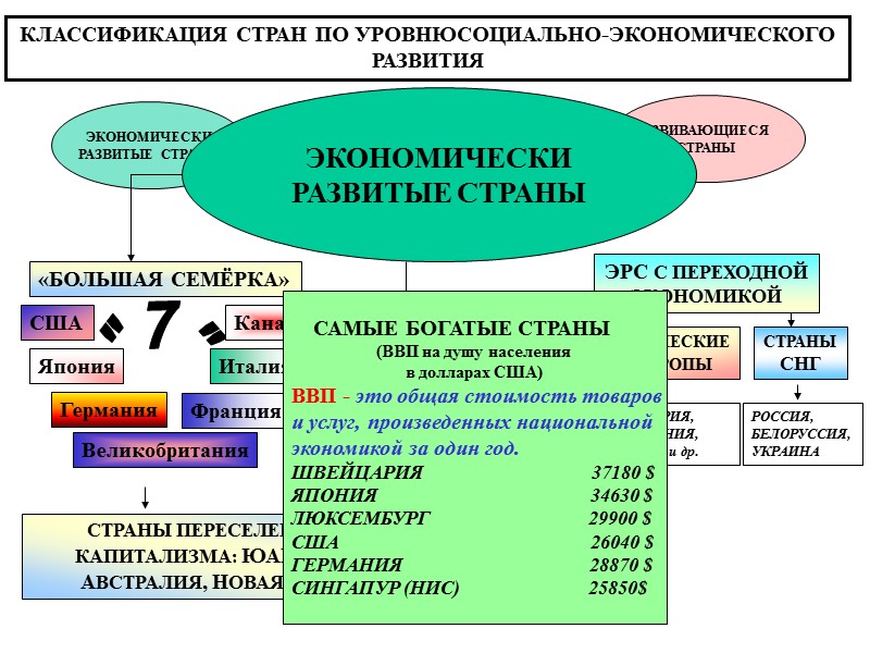 КЛАССИФИКАЦИЯ СТРАН ПО УРОВНЮСОЦИАЛЬНО-ЭКОНОМИЧЕСКОГО РАЗВИТИЯ ЭКОНОМИЧЕСКИ РАЗВИТЫЕ СТРАНЫ СТРАНЫ С ПЕРЕХОДНОЙ  ЭКОНОМИКОЙ РАЗВИВАЮЩИЕСЯ